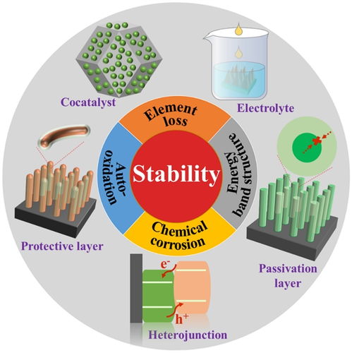 如何提高光电化学水分解稳定性 基于金属氧化物 硫化物的光阳极研究最新进展